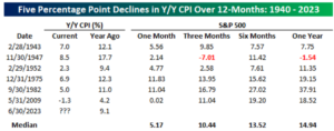 Falling Inflation
