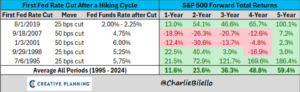 Fed Cut And Future Returns