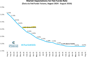 Glide Path For Rates