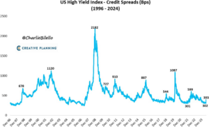 Hy Credit Spreads