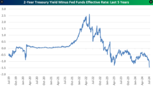 Market Thinks Fed Is Behind
