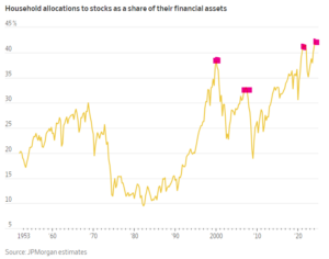 Household Allocation To Stocks