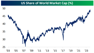 Us Mkt Cap Share Of World