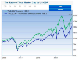 Buffett Indicator
