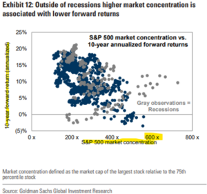 Higher Concentrations Lower Future Returns