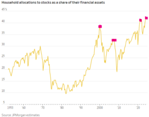 Household Peaks In Stock Ownership