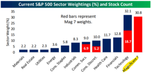 Mag 7 By Sector Impact