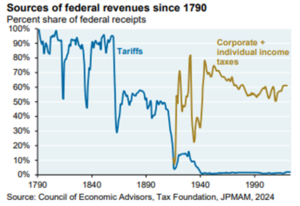 Current Tariffs
