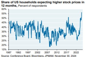 Investor Expectations