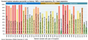 Valuation Vs History