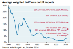 Ave Weighted Tariff On Imports