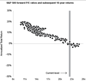 Future Returns