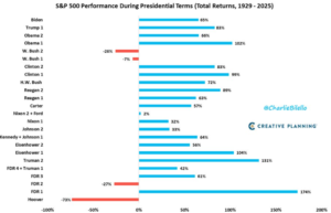 Dont Mix Politics And Investing