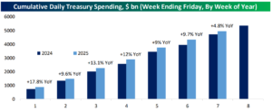 Treasury Spending