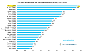 Valuation By President