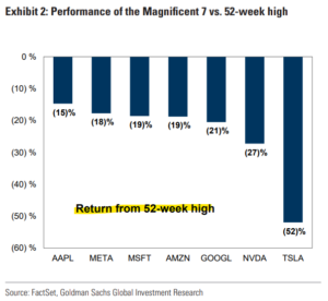 Mag 7 From 52 Wk High