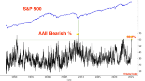Bearish Sentiment Ii
