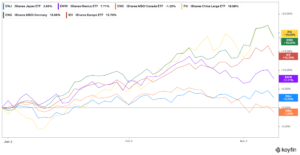 Country Etfs Koyfin