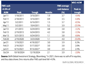 Future Returns From Low Cash Levels