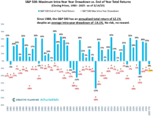 Intra Year Drawdown