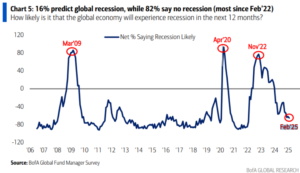Predicting Recession