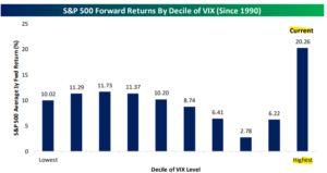 Decline Level Of Vix And Future Returns
