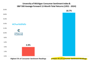 Sentiment And Forward Returns