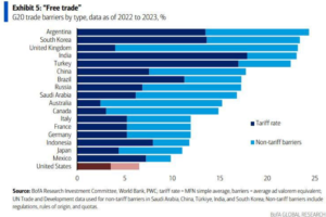 Trade Barriers