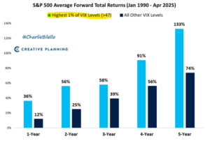 Vix Forward Returns
