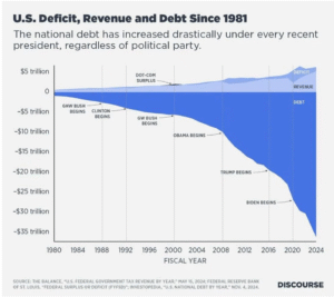 Deficit Since 81