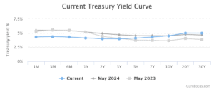 Ust Curve