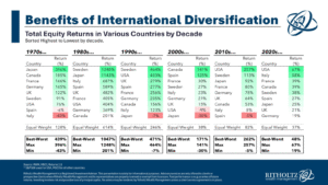 Benefits Of Int'l Diversification