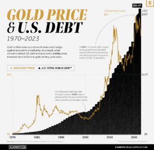 Government Debt And Gold