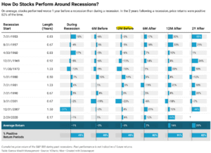 Market And Recessions