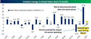 Modest April Consumer Spending