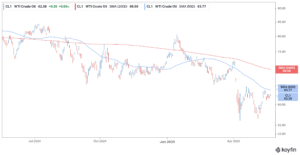 Oil Over Past Year