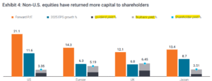 Shareholder Yield