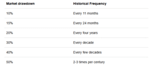 Frequency Of Market Drawdowns