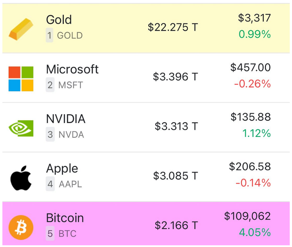 Biggest Assets