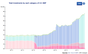 Mm Fund Assets Hit Record