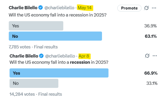 Recession Odds By Month Lol