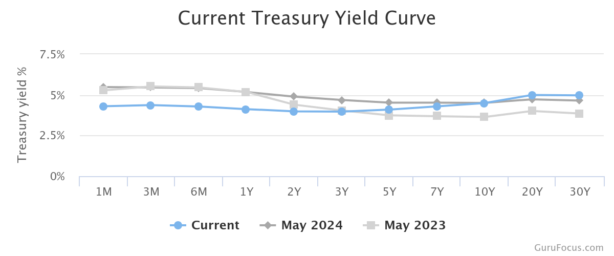 Ust Curve
