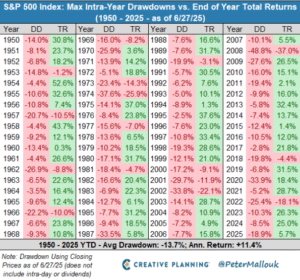Drawdown And Return