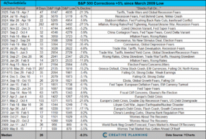 Drawdowns Since 2009