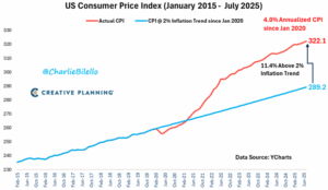 Inflation Trend 2015