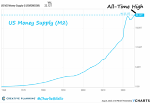 Money Supply Ath 8 26 25