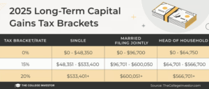 Thecollegeinvestor Ltcg 2025