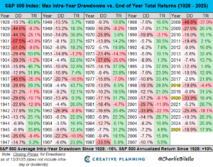 Intra Year Declines